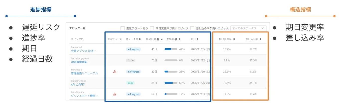 遅延を生む構造の定量的把握の画面イメージ