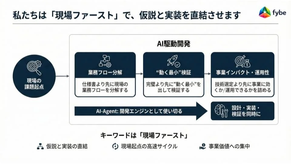 現場ファーストのAI駆動開発プロセス
