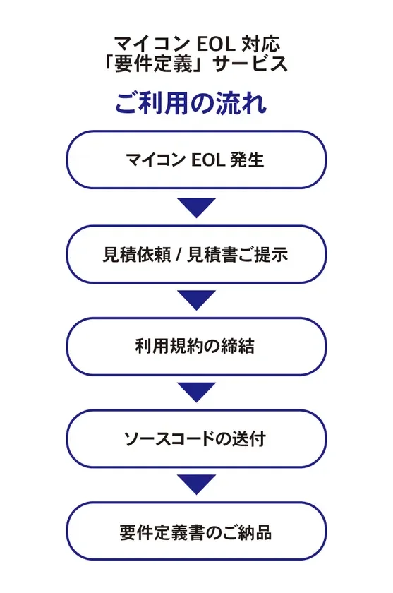 マイコンEOL対応「要件定義」サービス ご利用の流れ