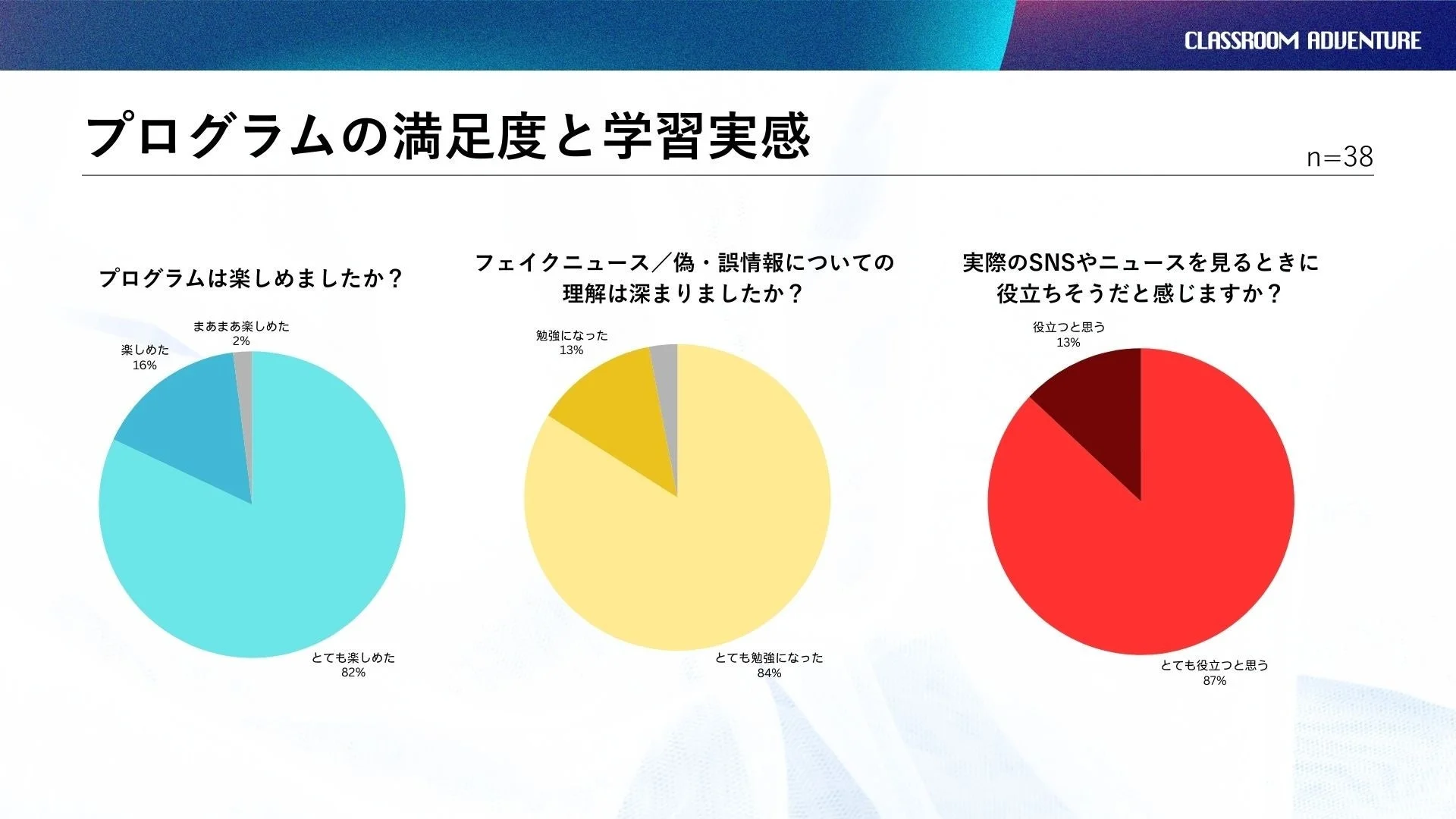 プログラムの満足度と学習実感