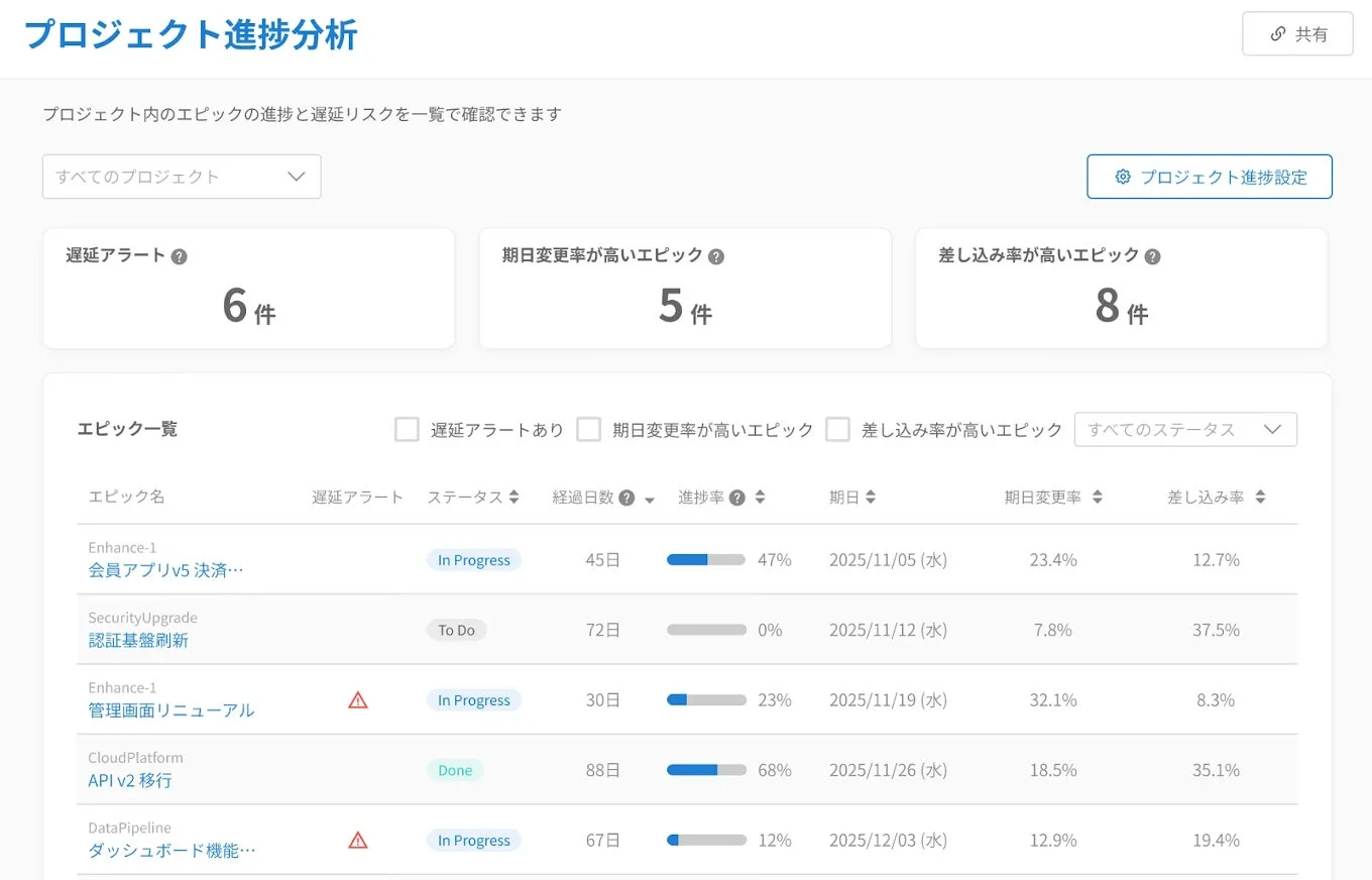 エピック単位での進捗とリスク可視化の画面イメージ