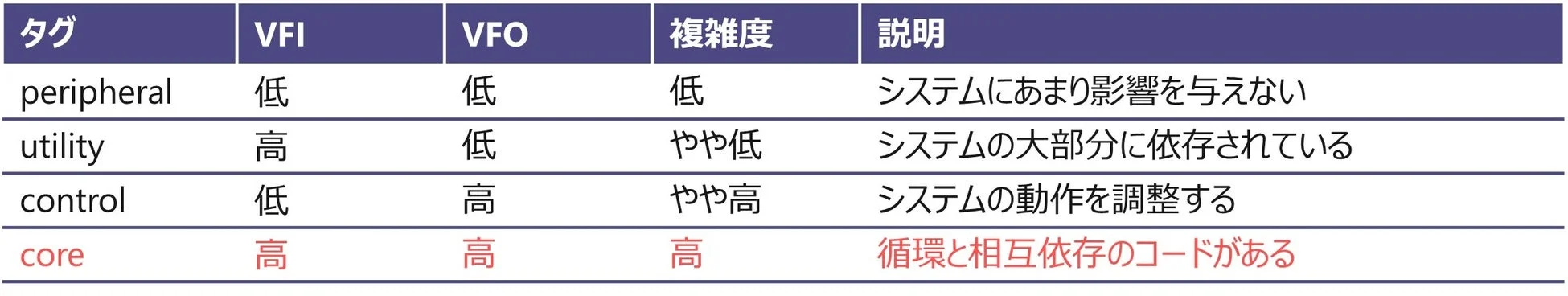 リスク評価メトリクス分類表