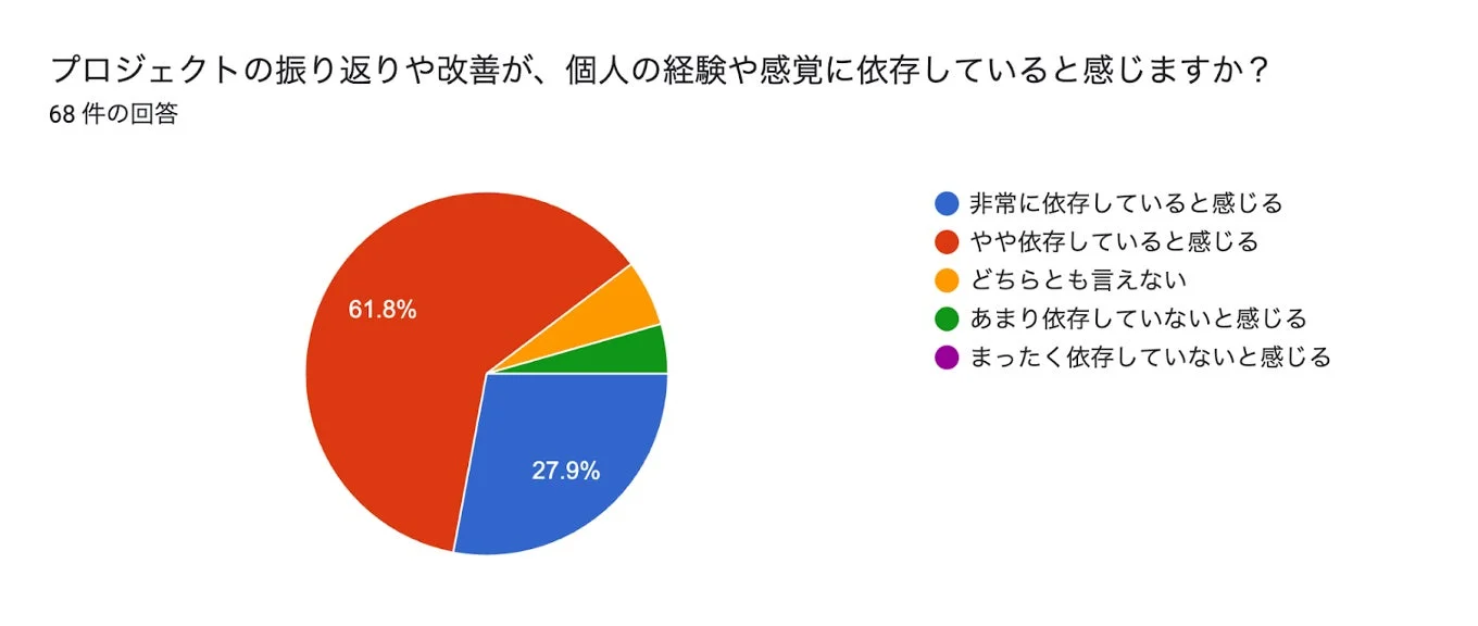 プロジェクトの振り返りや改善が個人の経験や感覚に依存しているかのアンケート結果