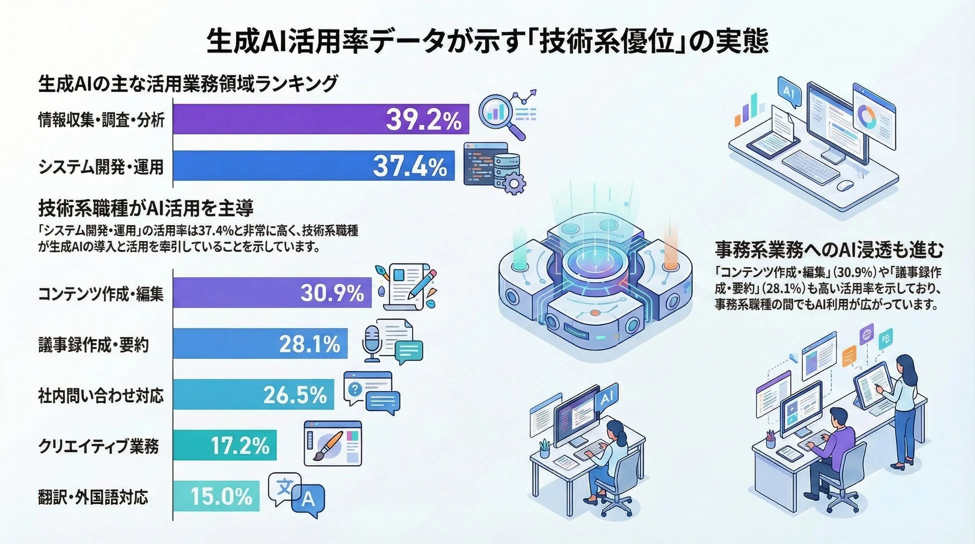 生成AI活用率データが示す「技術系優位」の実態