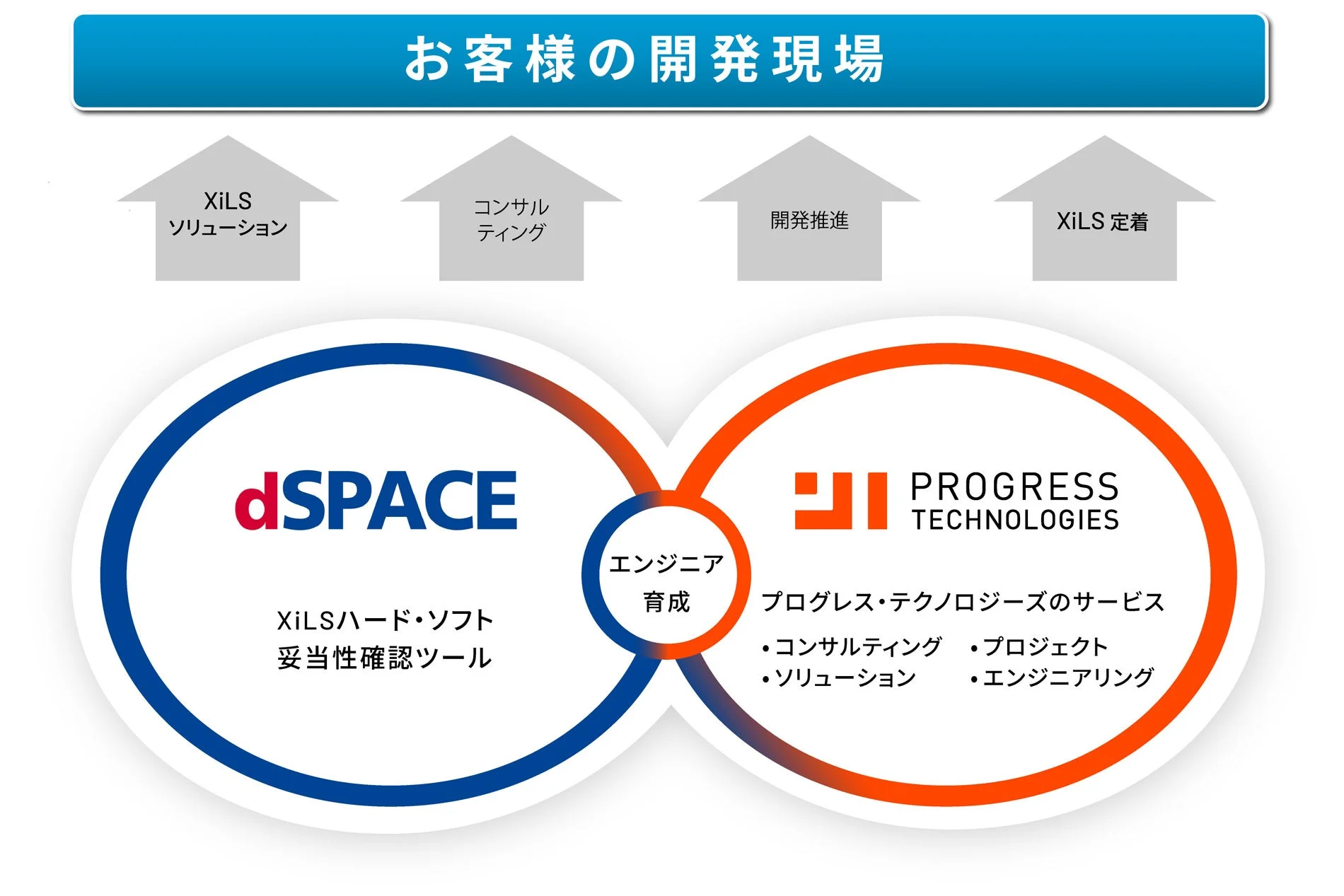 dSPACEとPROGRESS TECHNOLOGIESの連携による開発現場支援を示した図