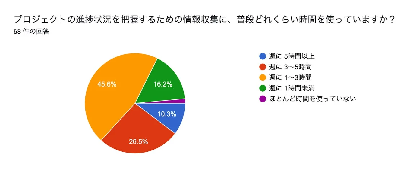 進捗状況把握のための情報収集時間に関する調査結果
