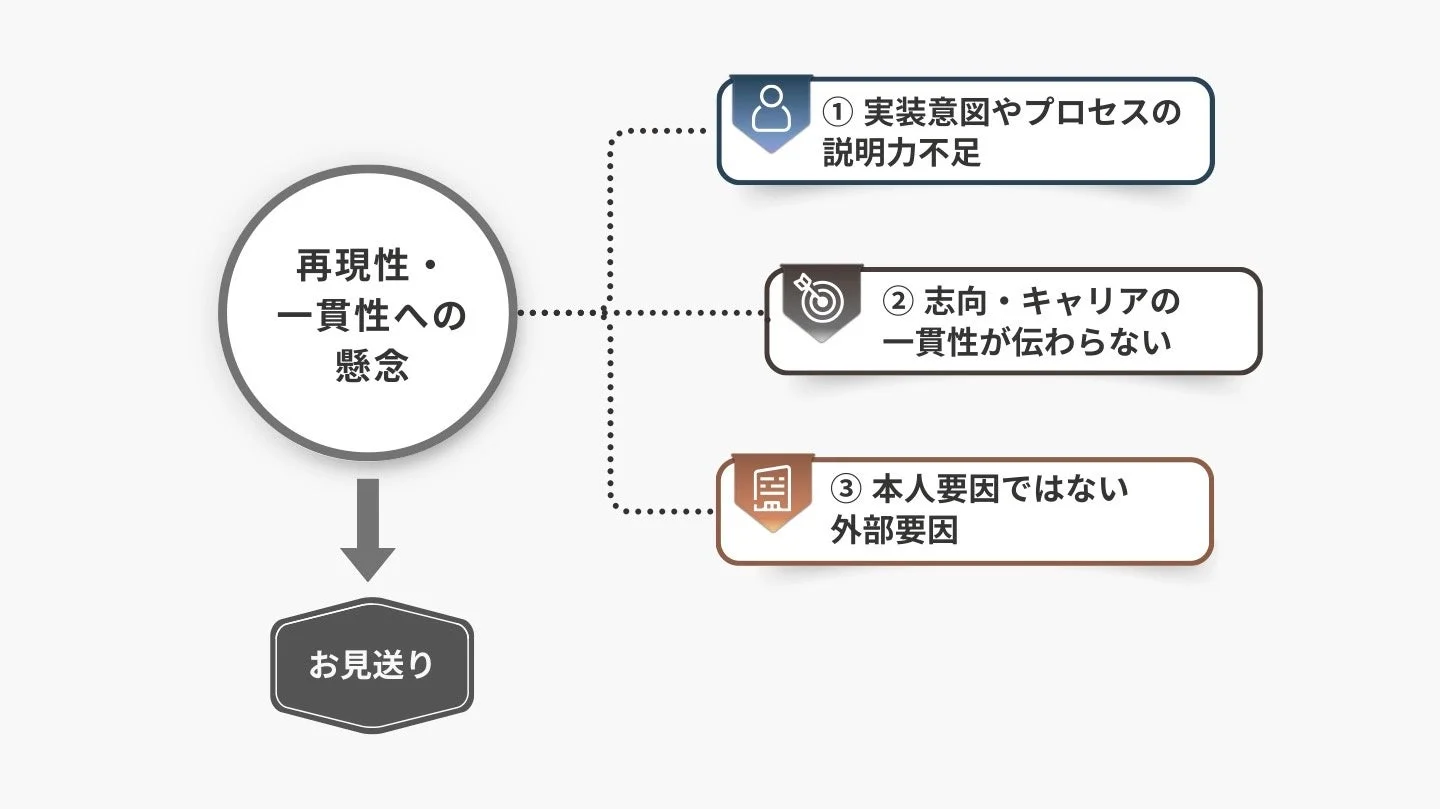 再現性・一貫性への懸念