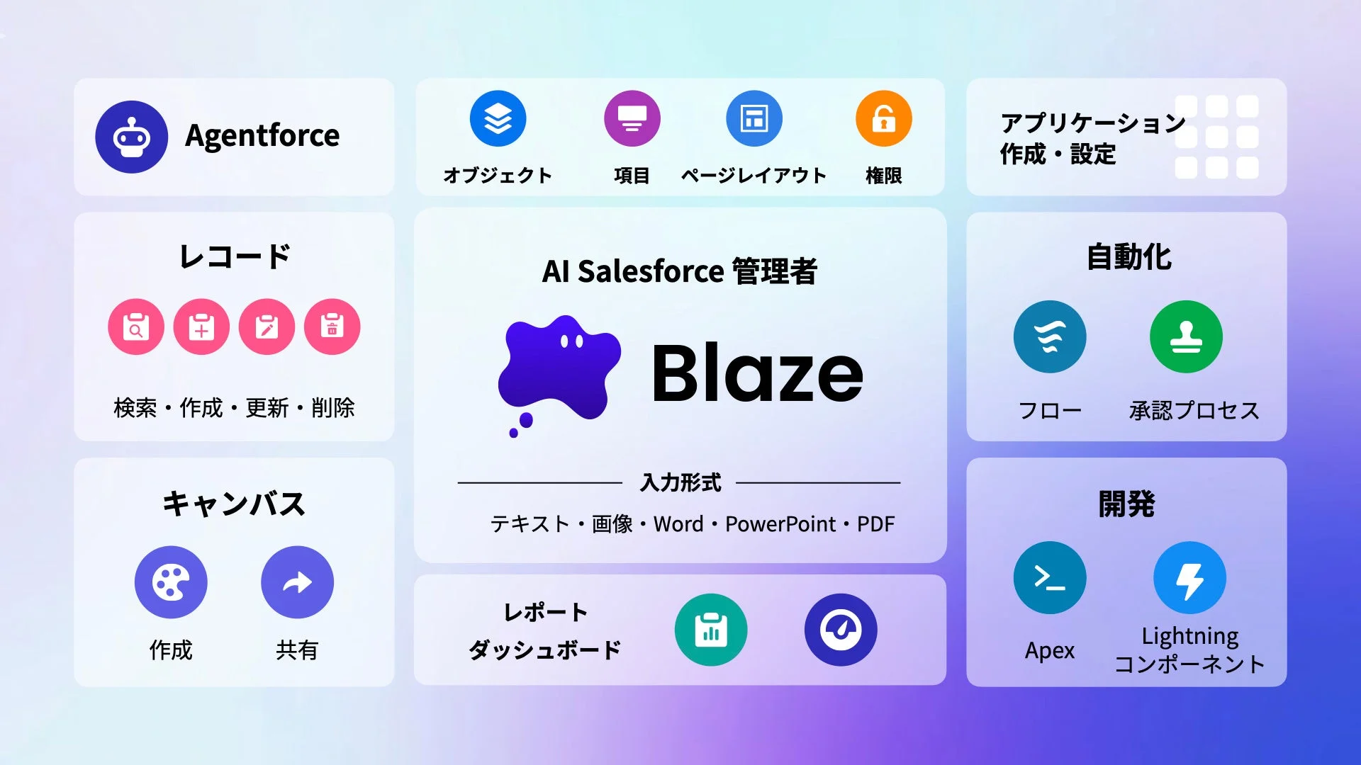 AI Salesforce 管理者 Blaze 機能概要