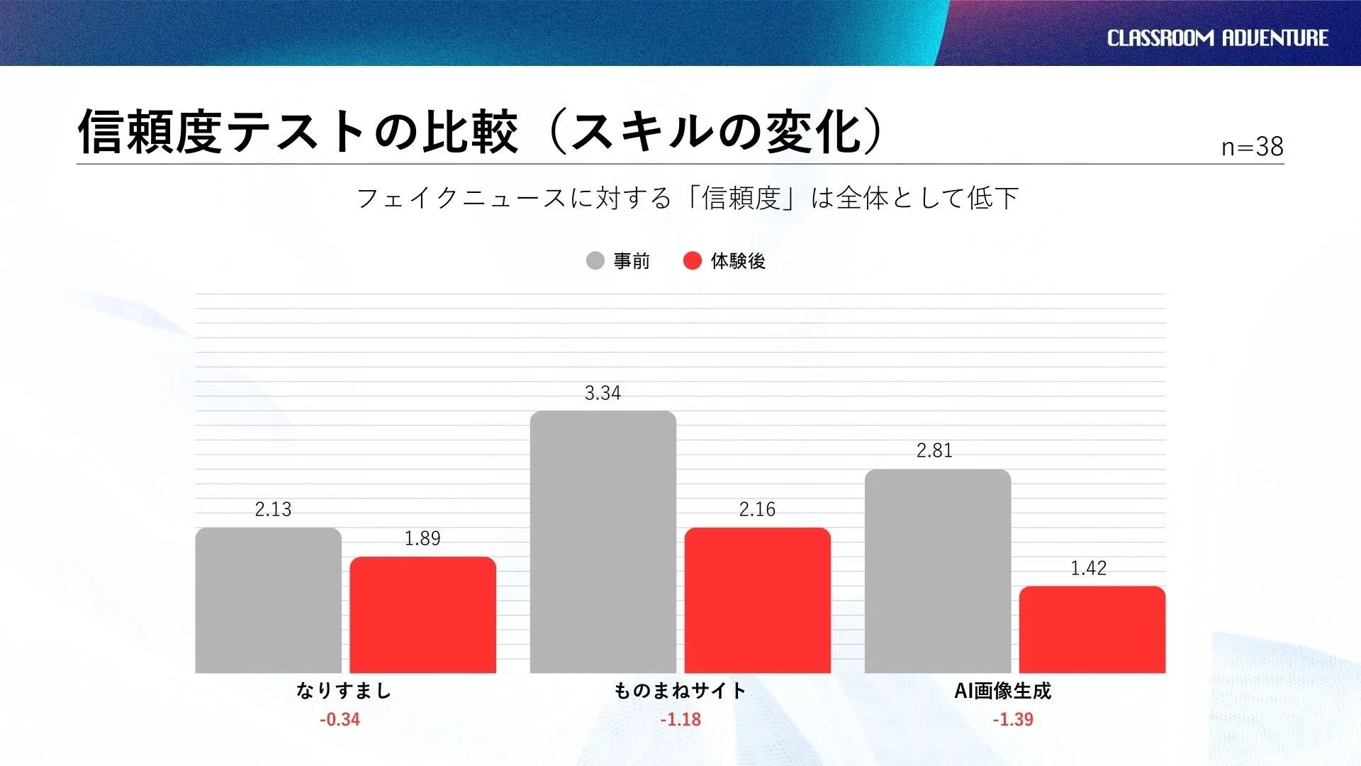 信頼度テストの比較