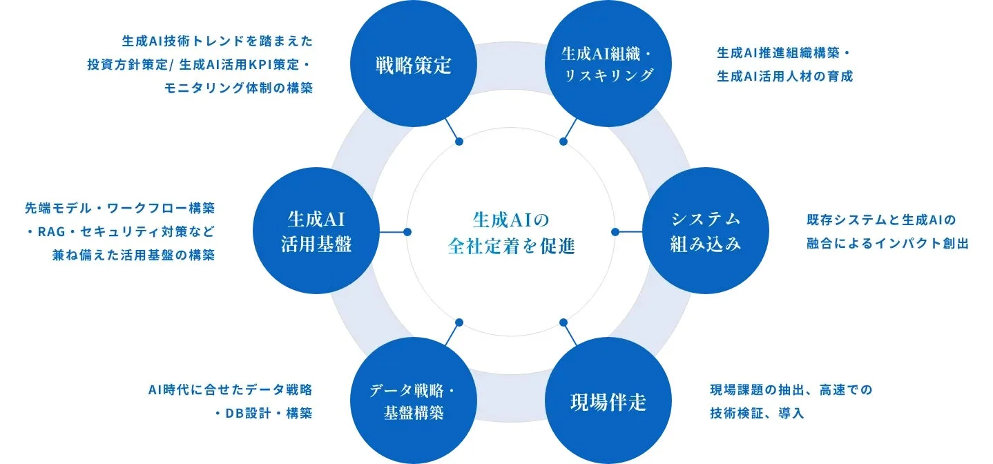 生成AI全社定着を促進する戦略図
