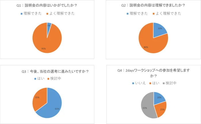 説明会に関する4つの質問への回答を示したアンケート結果のパイチャートです。説明会の内容への満足度、理解度、今後の選考への意向、2daysワークショップへの参加希望が視覚的に示されています。