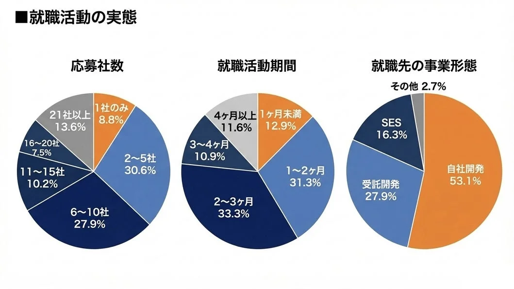 就職活動の実態
