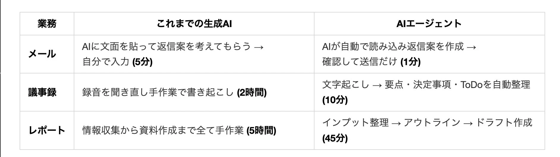 AIエージェントによる業務効率化の具体例
