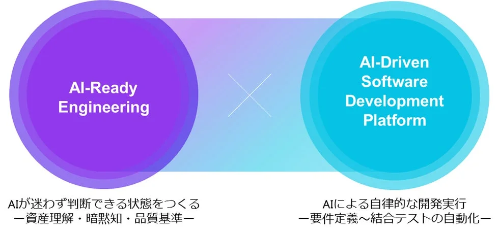 AI-Ready EngineeringとAI-Driven Software Development Platformの連携