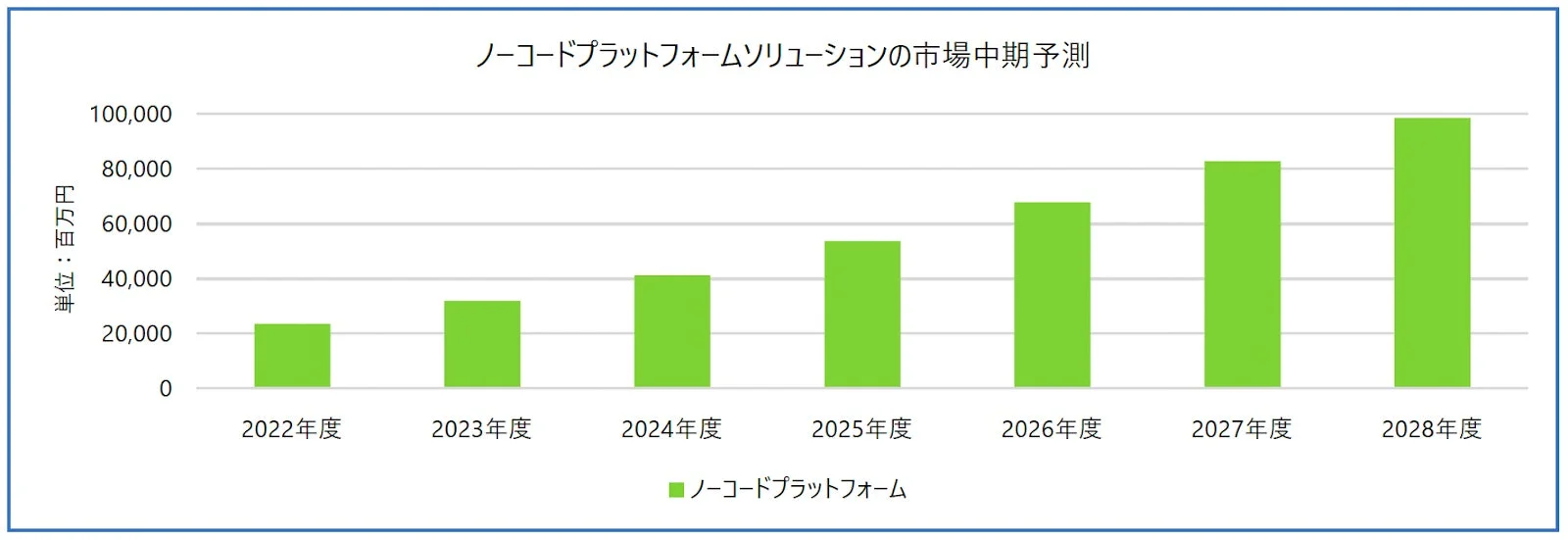 ノーコードプラットフォームソリューションの市場中期予測