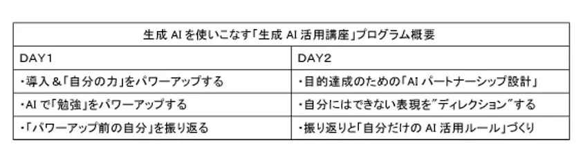 生成 AI を使いこなす「生成 AI 活用講座」プログラム概要