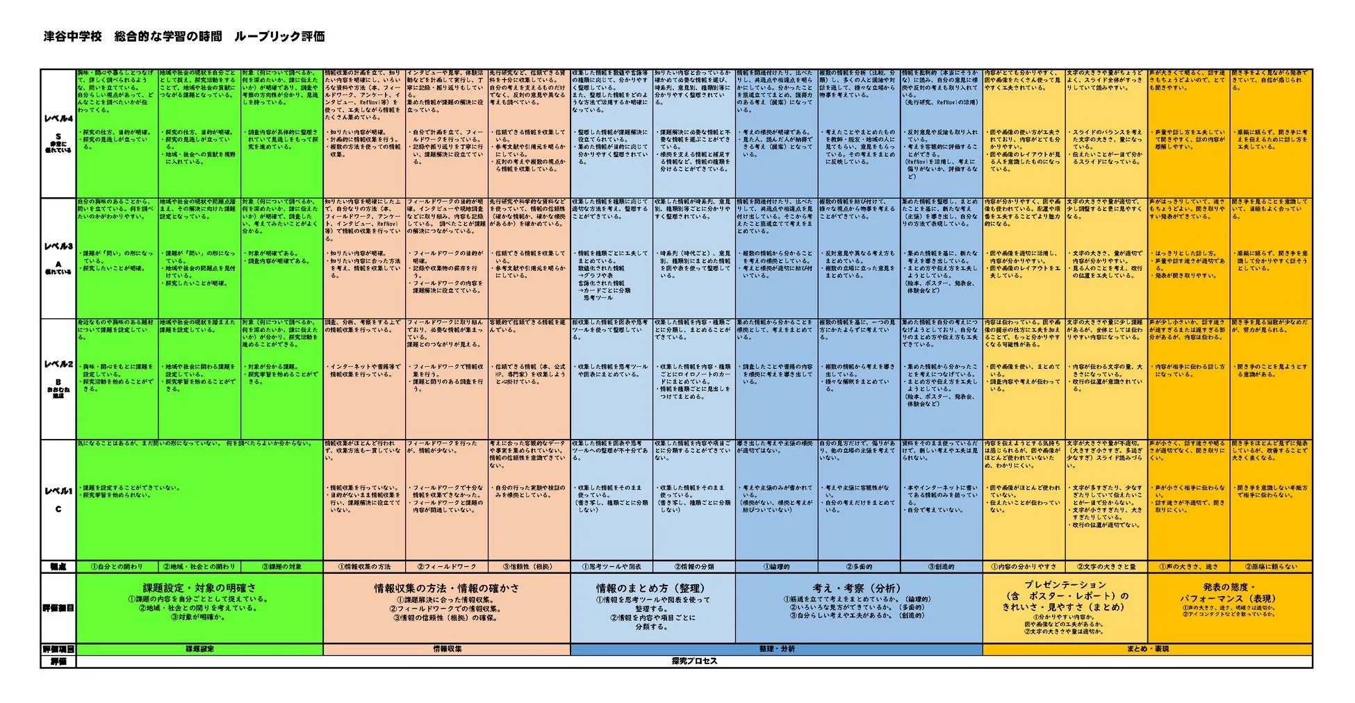 令和7年度 津谷中学校 総合的な学習の時間 ルーブリック評価
