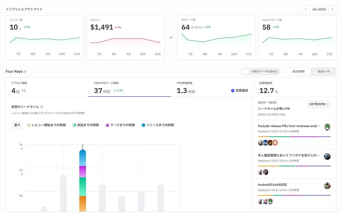 DevOps分析のダッシュボード