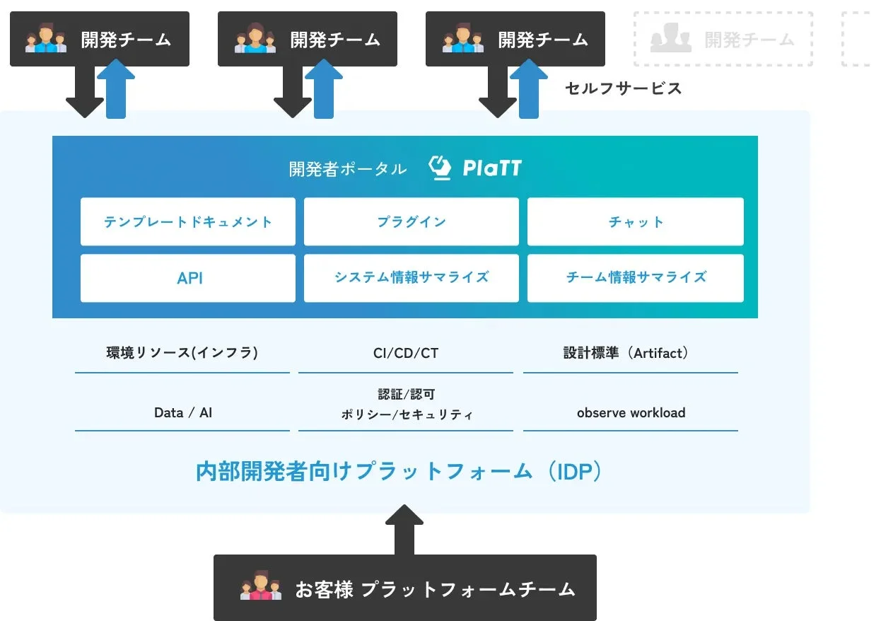 PlaTTアーキテクチャ図