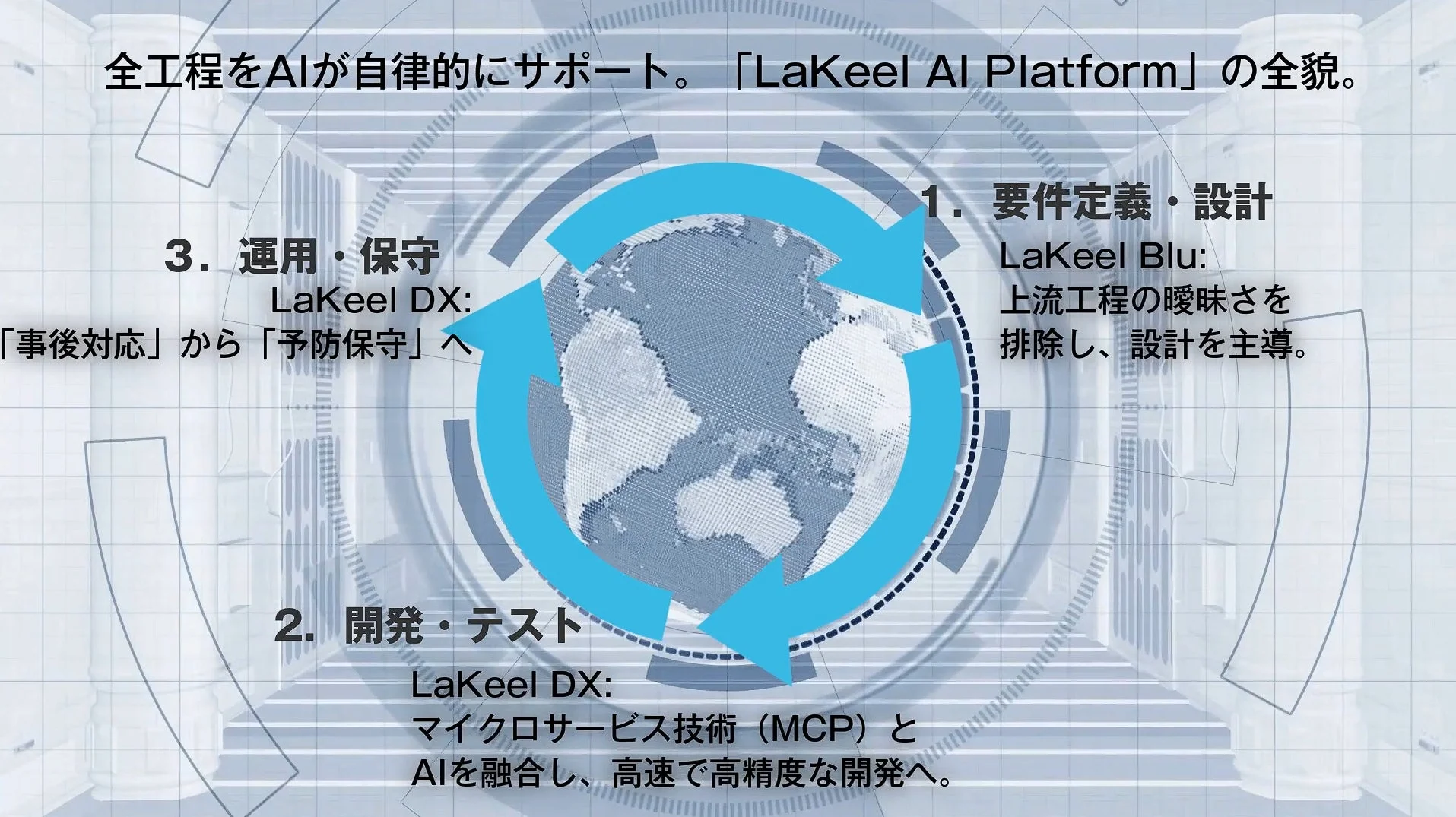 AIが要件定義から運用・保守まで全工程を自律的にサポートするLaKeel AI Platformの全体像。