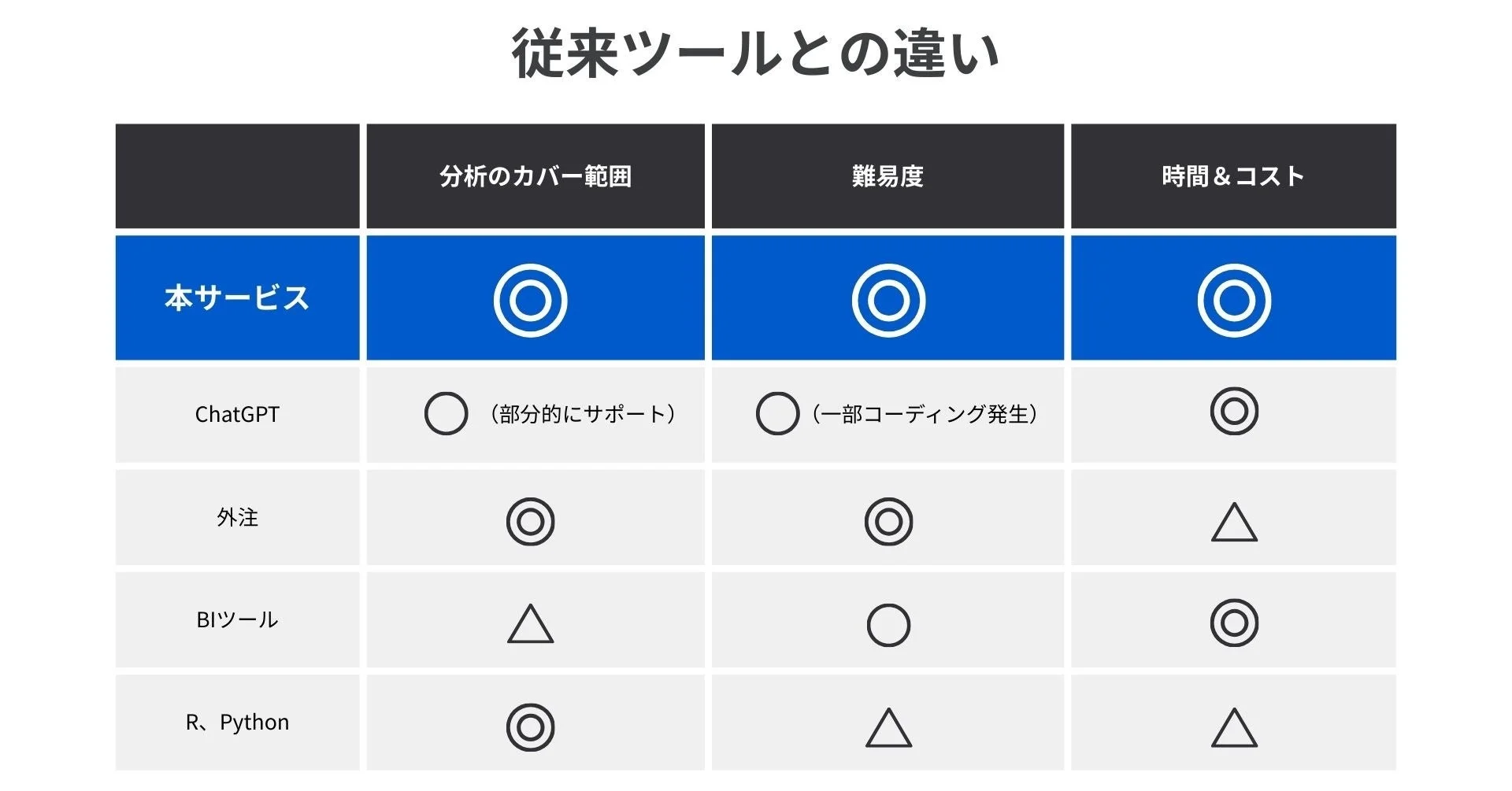本サービスと従来のツールを比較した表