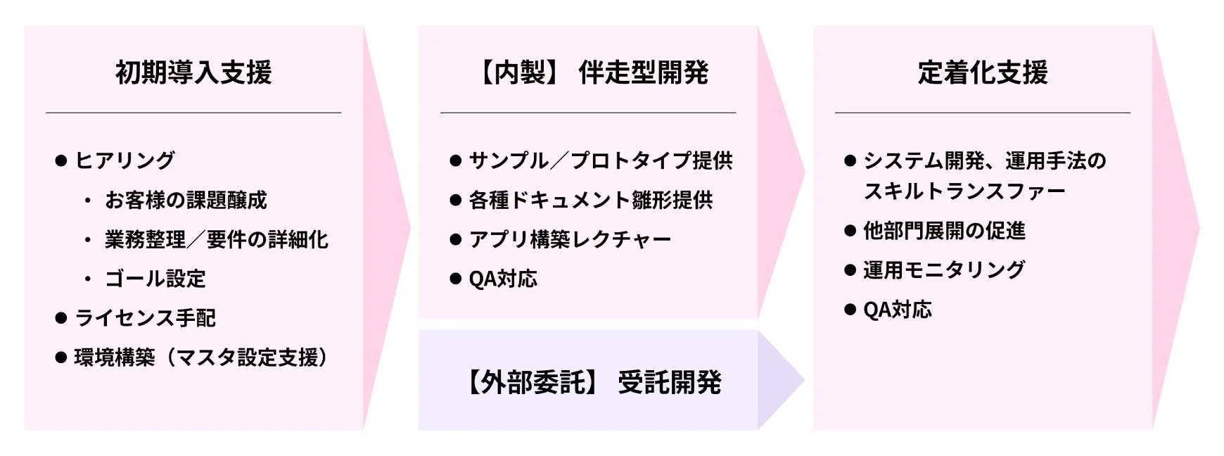内製化支援サービスのフロー
