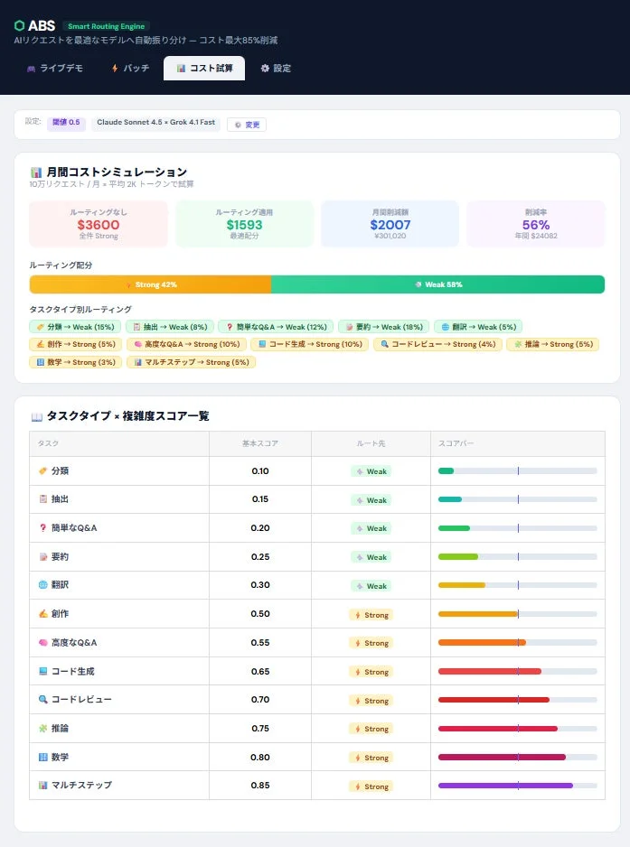AIリクエストを最適なモデルに自動振り分け、コストを最大85%削減するルーティングエンジンのコスト試算画面