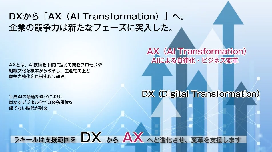 企業競争力がDXからAX（AI Transformation）へ移行することを示す図。
