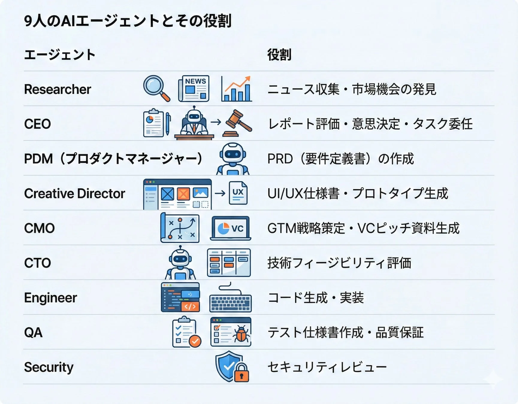 9種類のAIエージェントとその具体的な役割をまとめた表