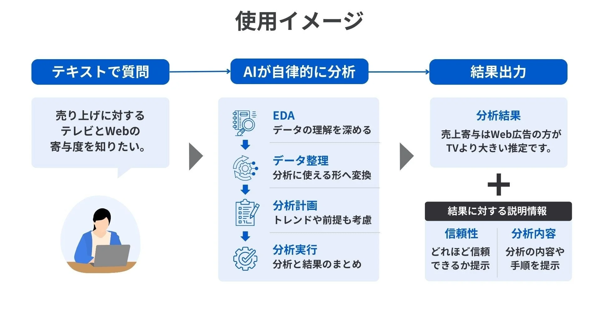 AIを活用したデータ分析システムの利用イメージ