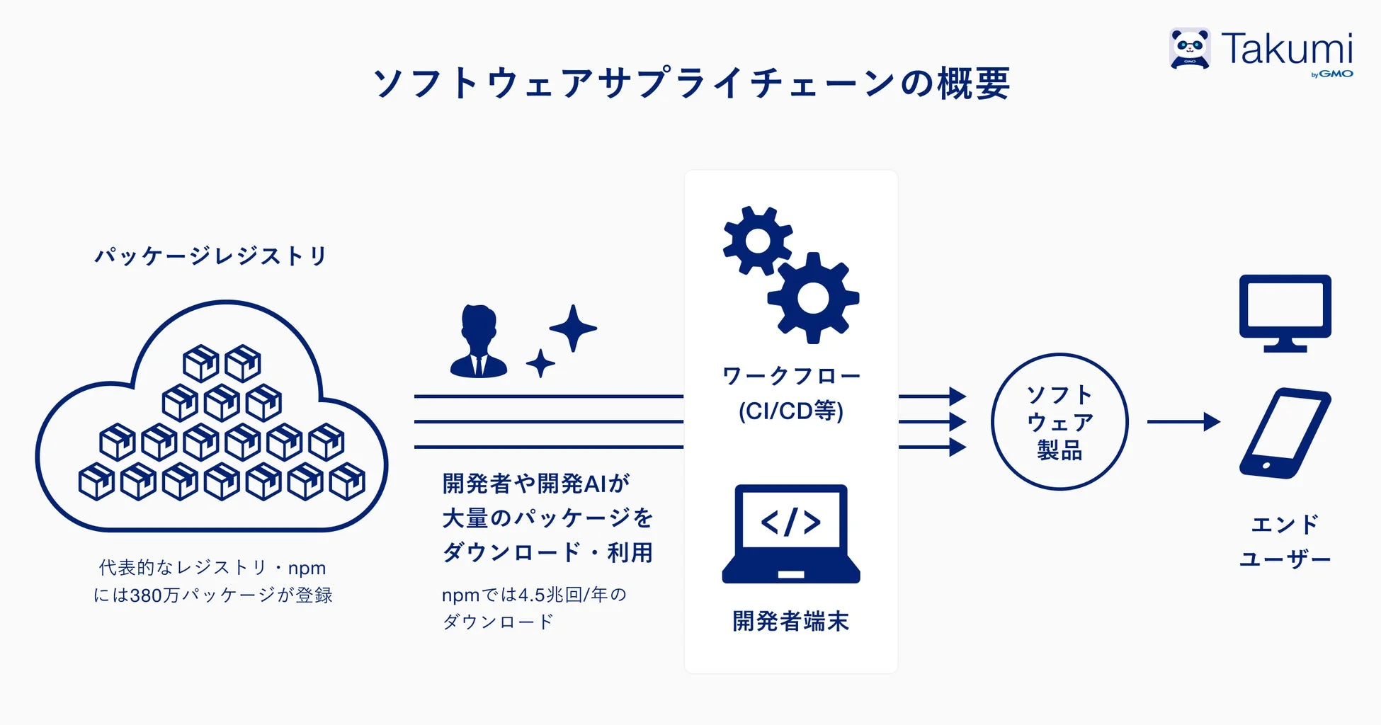 ソフトウェアサプライチェーンの概要