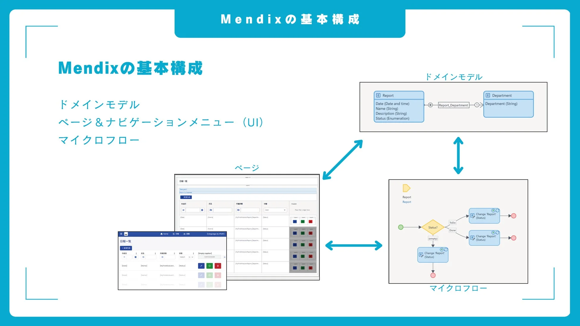 Mendixの基本構成を図解した資料