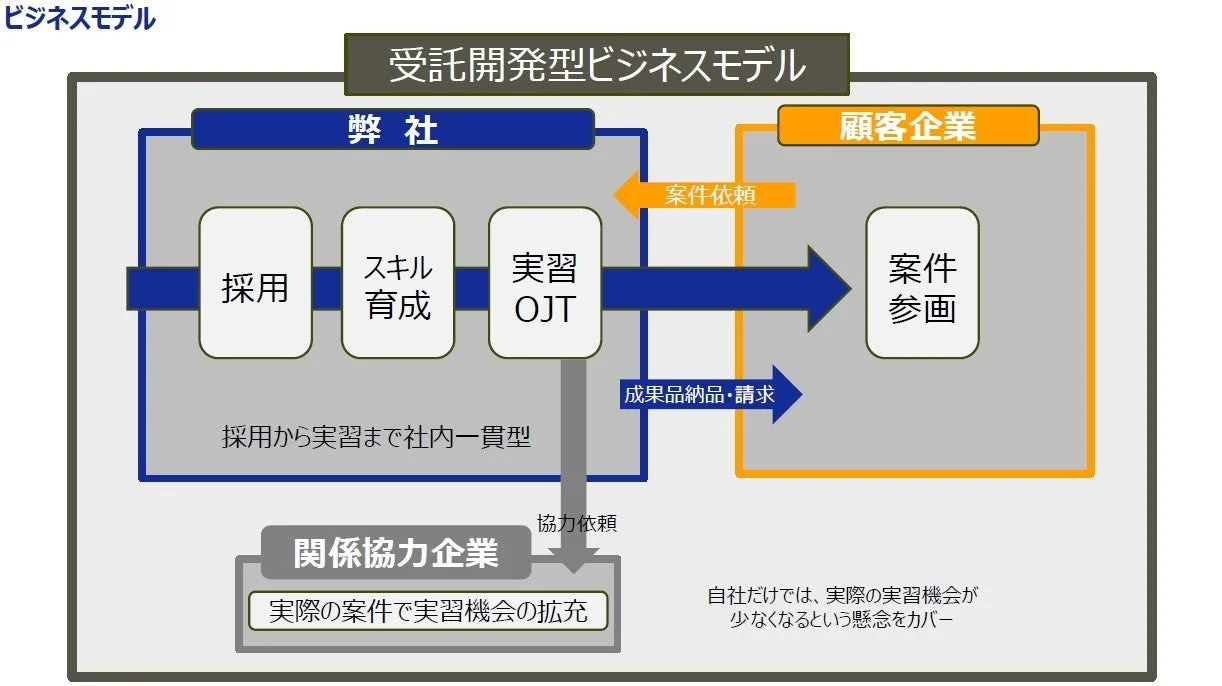 株式会社グイのビジネスモデル