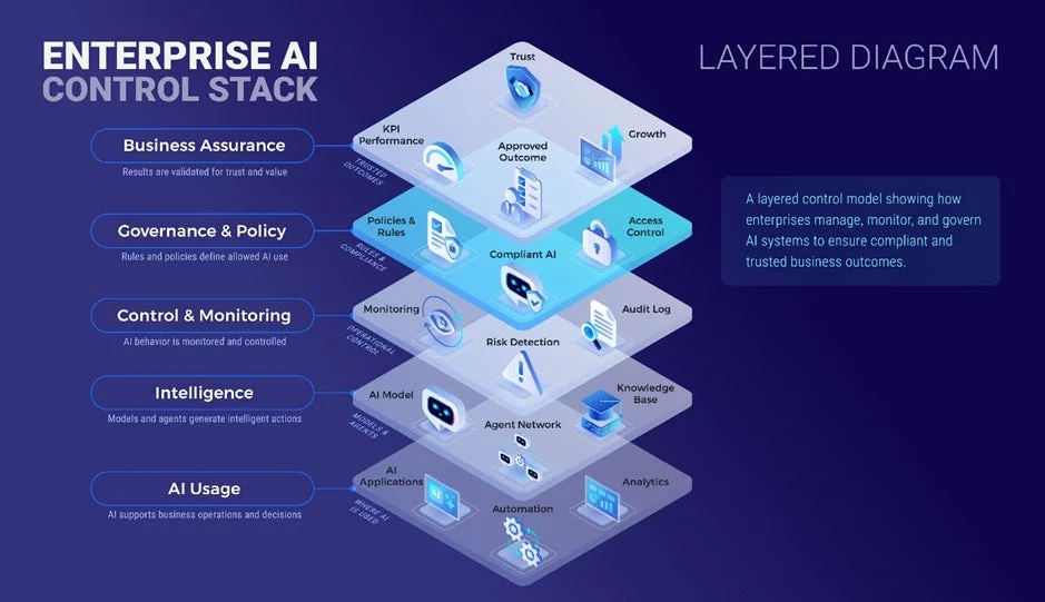 エンタープライズAI制御スタック