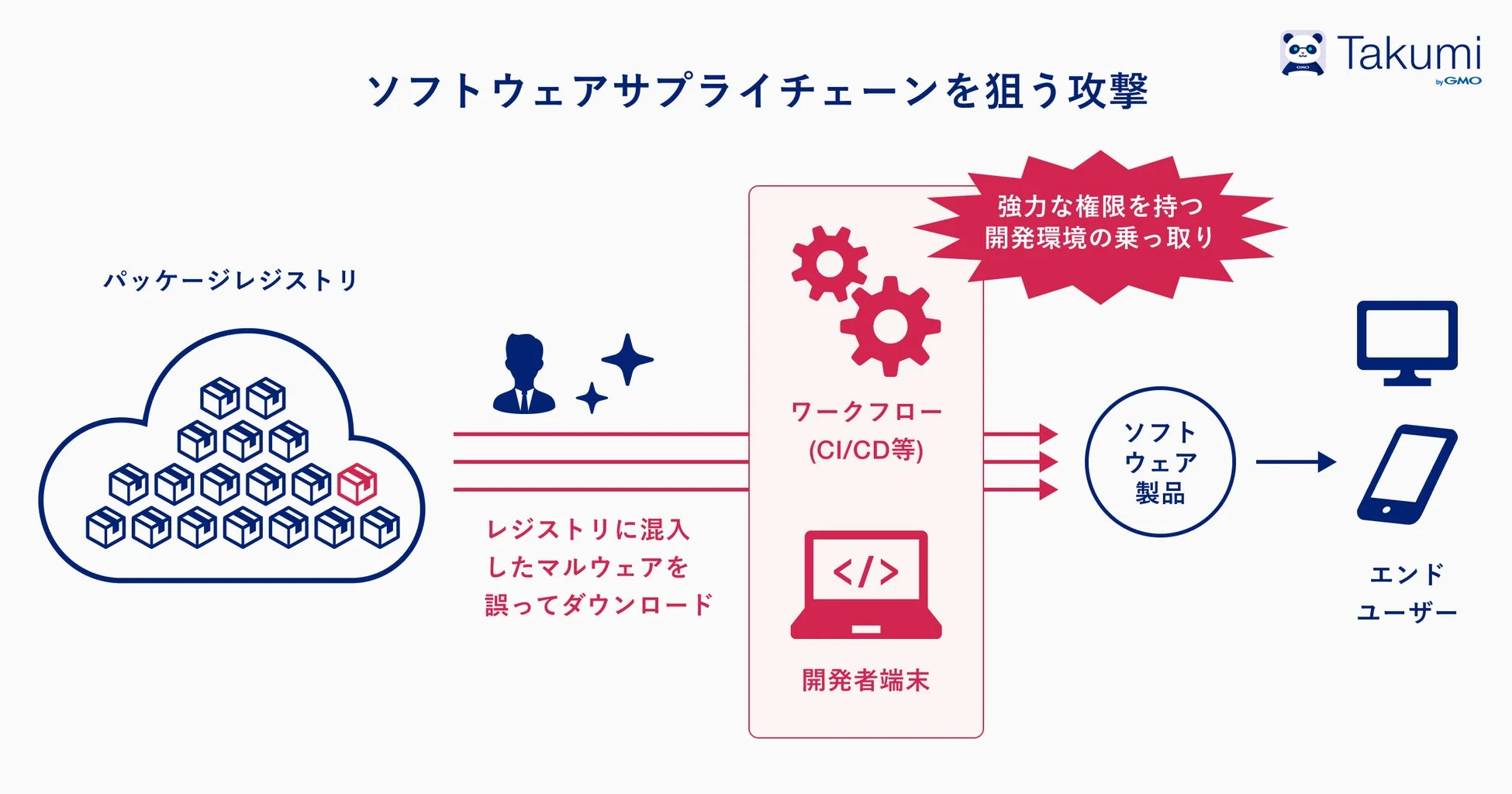 ソフトウェアサプライチェーンを狙う攻撃