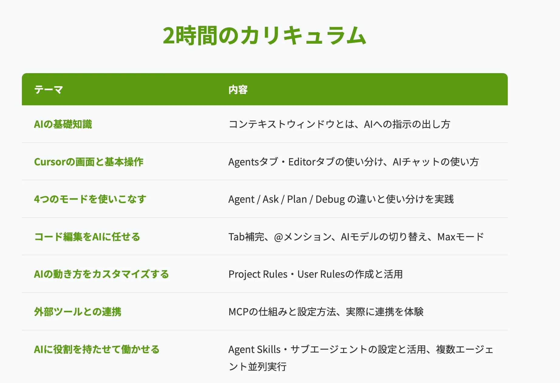 2時間のカリキュラム