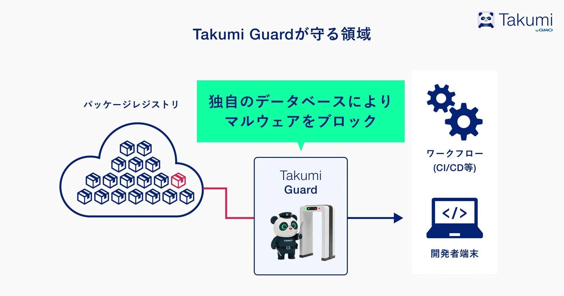 Takumi Guardが守る領域