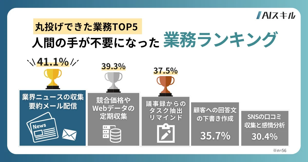 AIスキルを活用して人間が介在することなく「丸投げできた業務」のトップ5