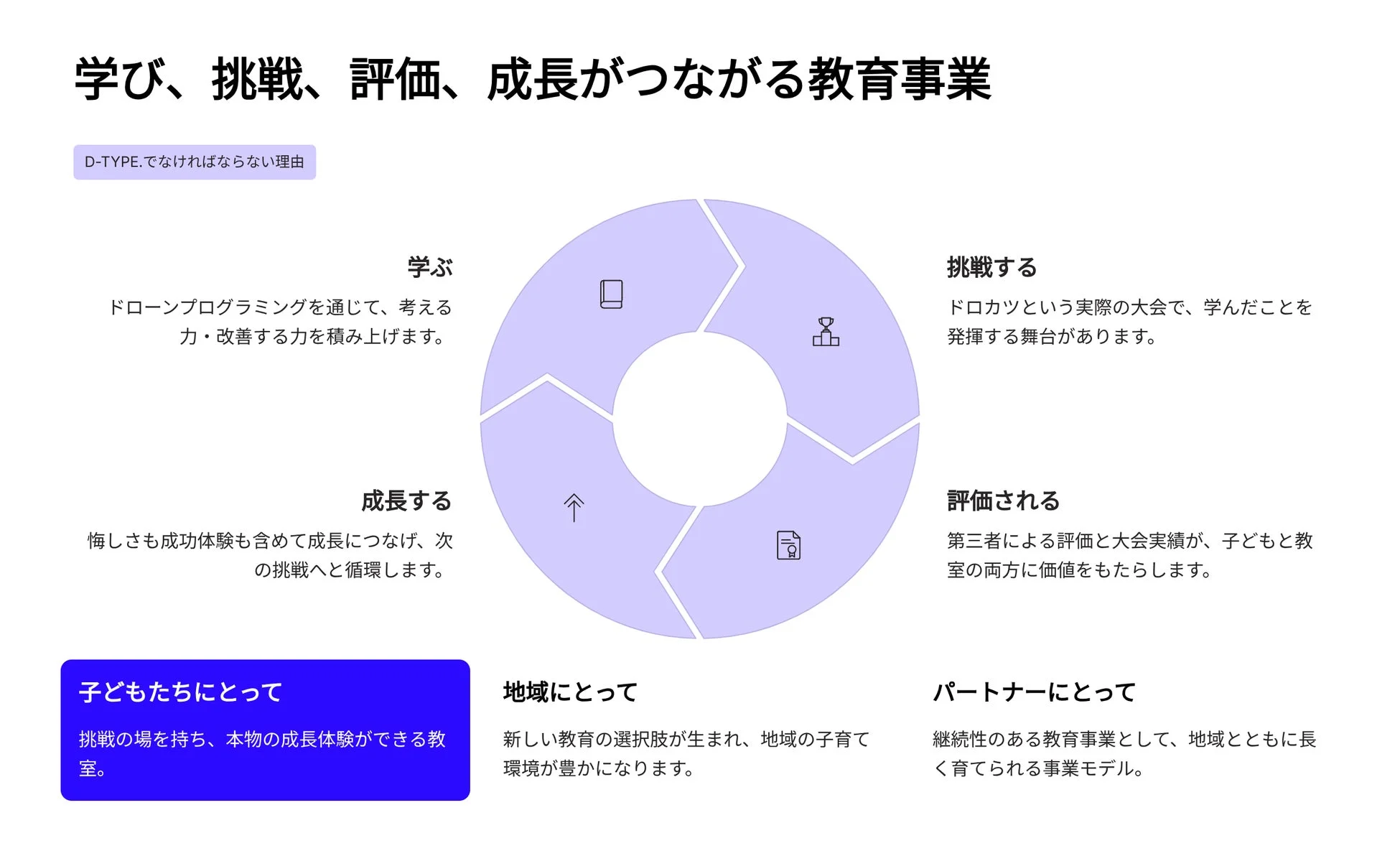 学び、挑戦、評価、成長が循環する教育事業モデルが示されています。ドローンプログラミングを通じて、子どもたちが実践的に学び、挑戦し、評価され、成長するプロセスを説明。子ども、地域、パートナーそれぞれの視点での価値も提示しています。