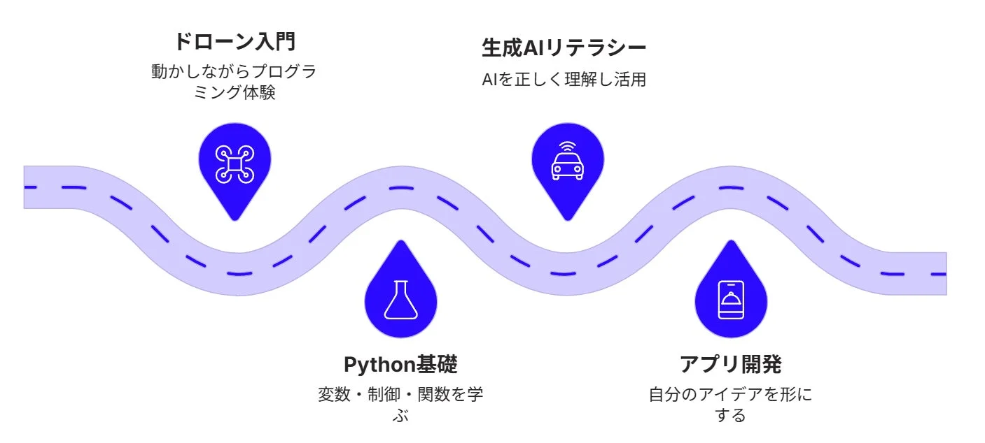 この画像は、ドローン入門から始まり、Python基礎、生成AIリテラシー、アプリ開発へと続く、一連の学習ロードマップを示しています。各ステップでは、実践的なプログラミング体験やAIの理解、アイデアの具現化が強調されています。