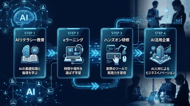 AI人材育成の4段階プロセス