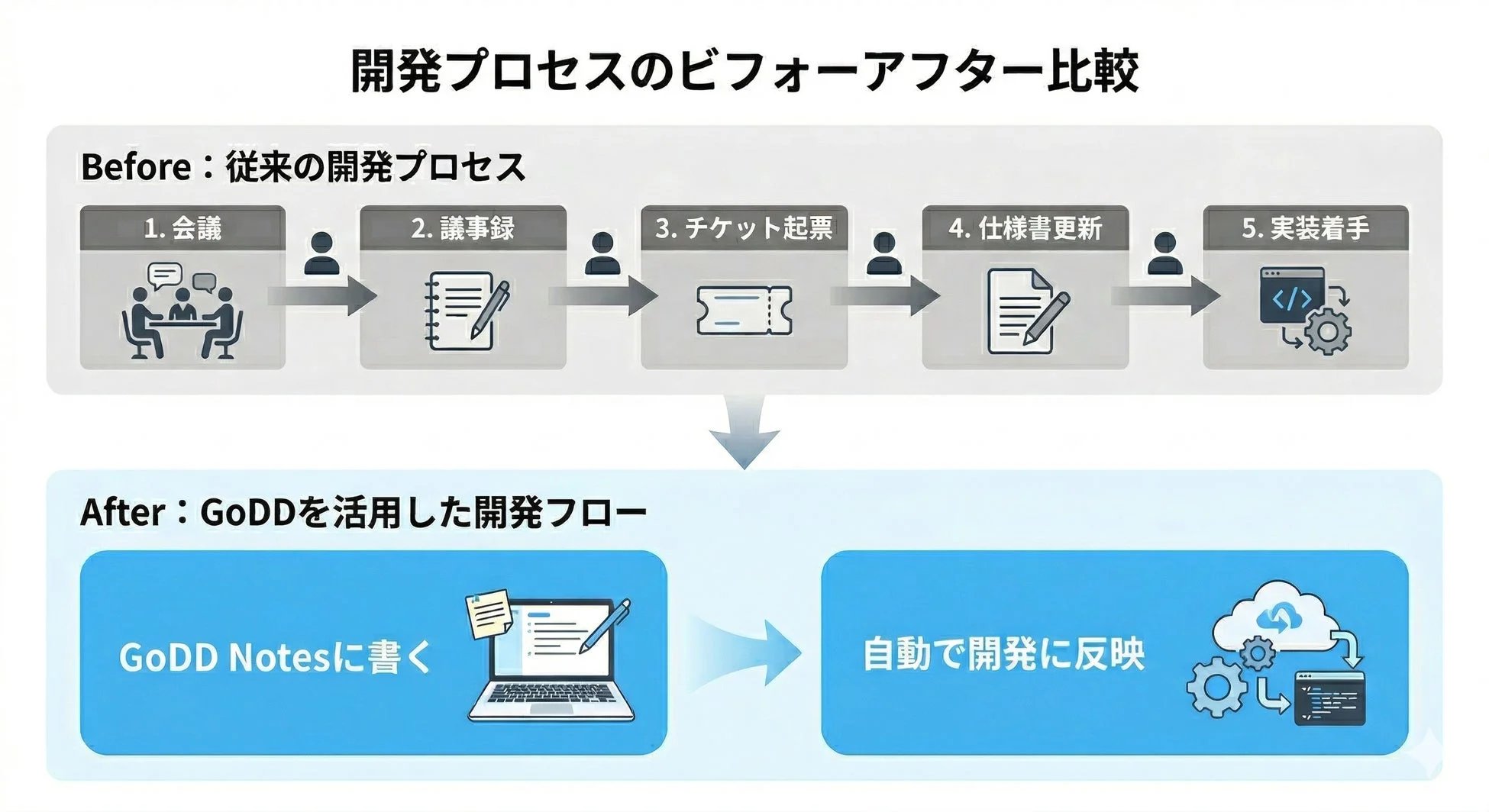開発プロセスのビフォーアフター比較