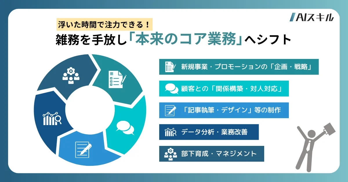 AIスキルを活用することで雑務から解放され、浮いた時間を本来のコア業務に注力できることを示しています