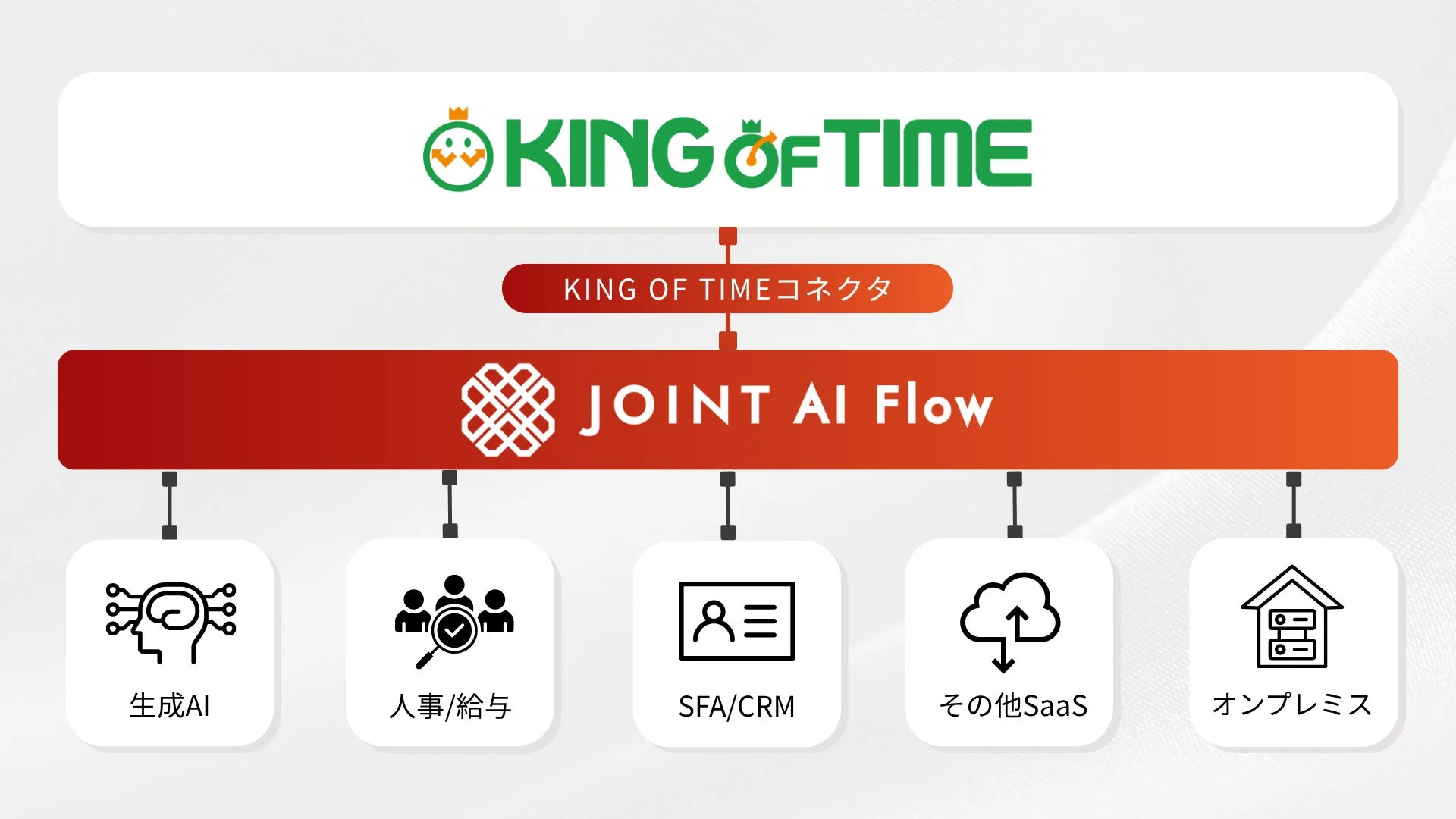KING OF TIMEと様々な業務システム（生成AI、人事/給与、SFA/CRM、その他SaaS、オンプレミス）を「KING OF TIME コネクタ」と「JOINT AI Flow」で連携する仕組みを示した図です。