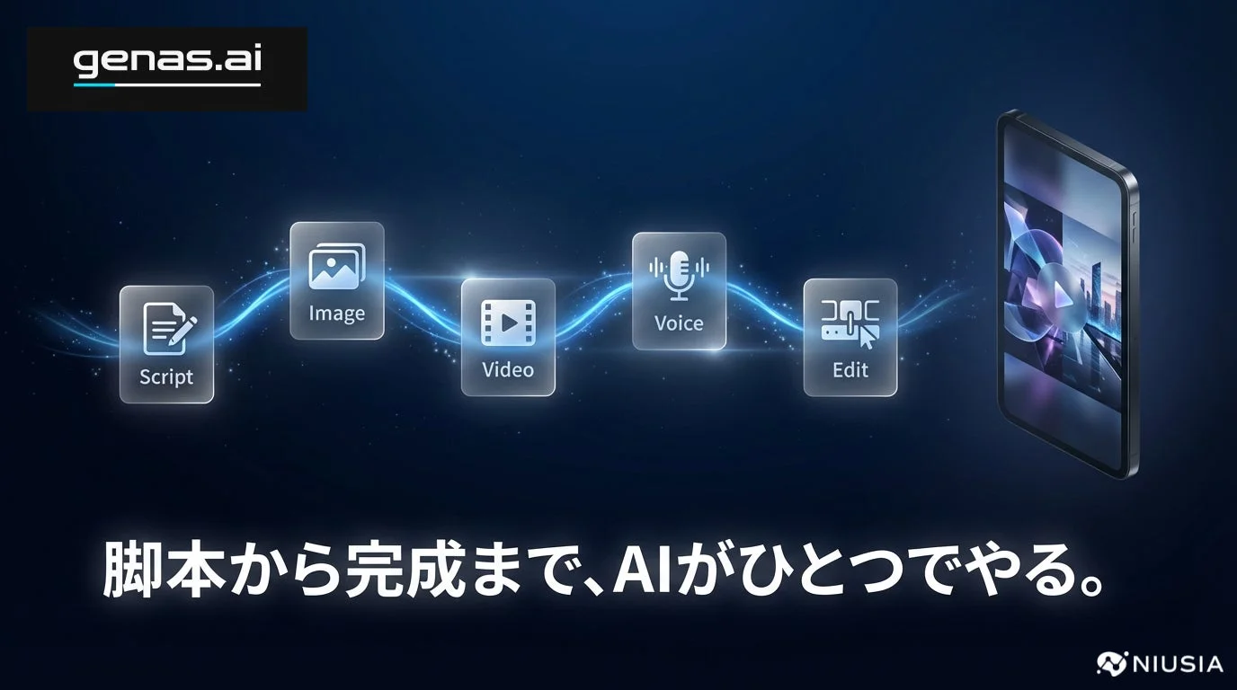 AIによるコンテンツ制作の全工程を示すgenas.aiのワークフロー