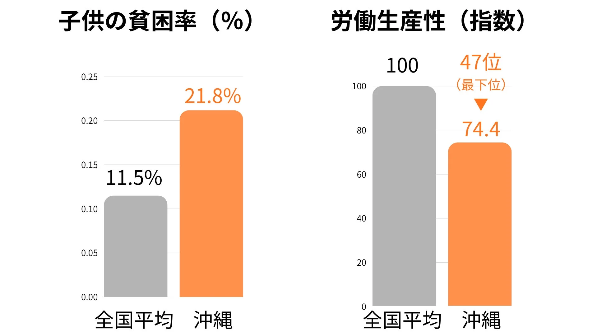 子供の貧困率と労働生産性の比較グラフ