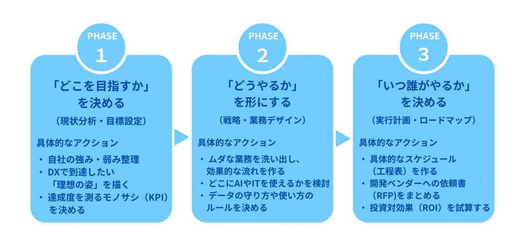 DX伴走サービスのフェーズ