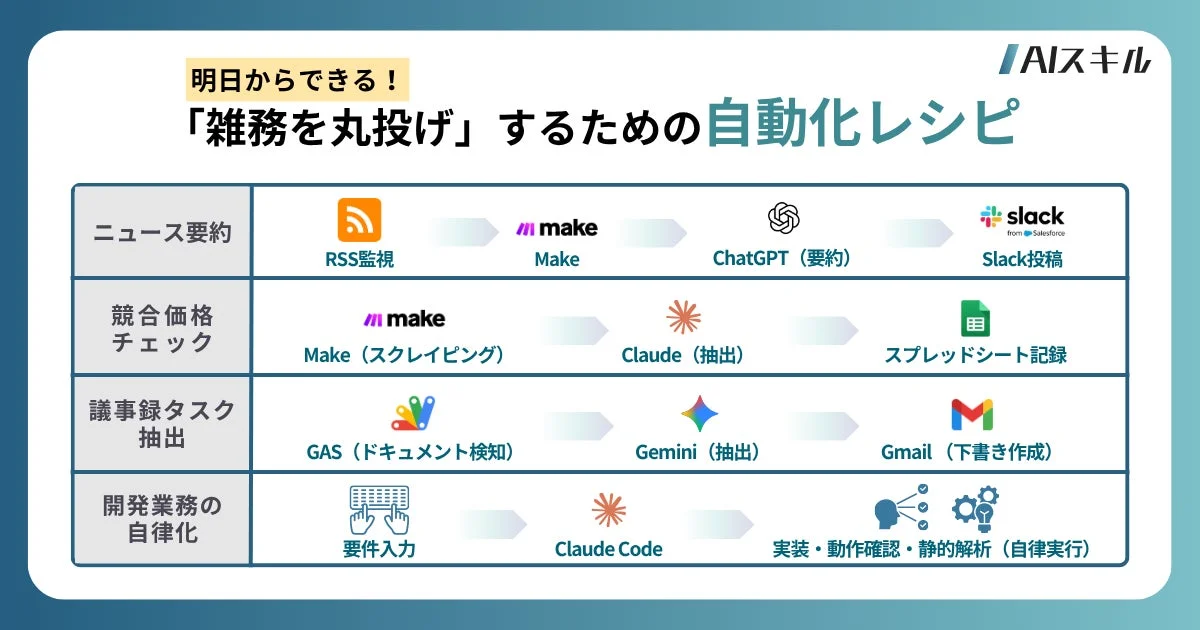 AI自動化レシピ