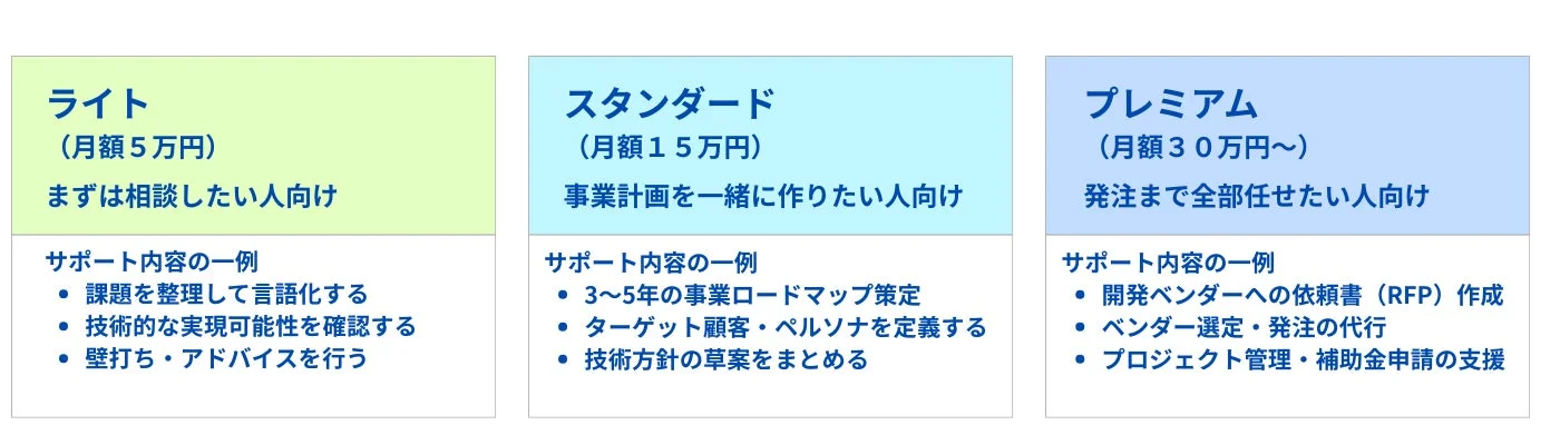 スタートアップ伴走支援サービスのプラン