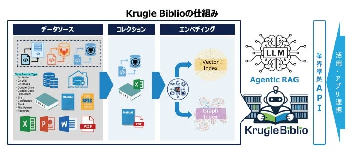 Krugle Biblioの仕組み